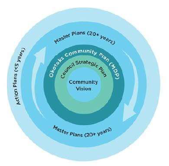Diagram on how all Okotoks plans relate to one another