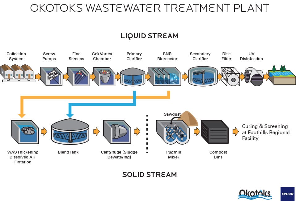 Water Treatment Plant Process Flow Chart