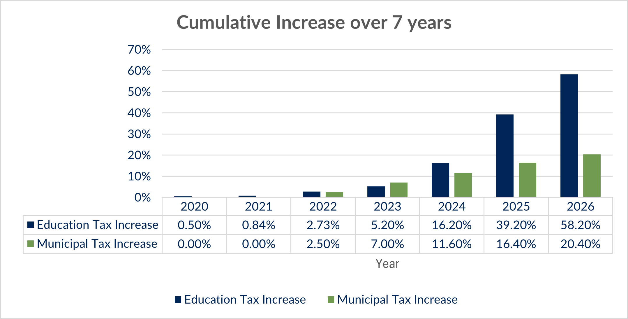 bar graph showing cumulative increase of the increase in provincial education taxes, showing a nearly 60%, while cumulative municipal taxes have equaled about 20%