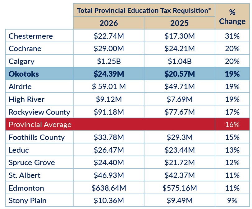 Table showing ed requisitions for various municipalities across Alberta