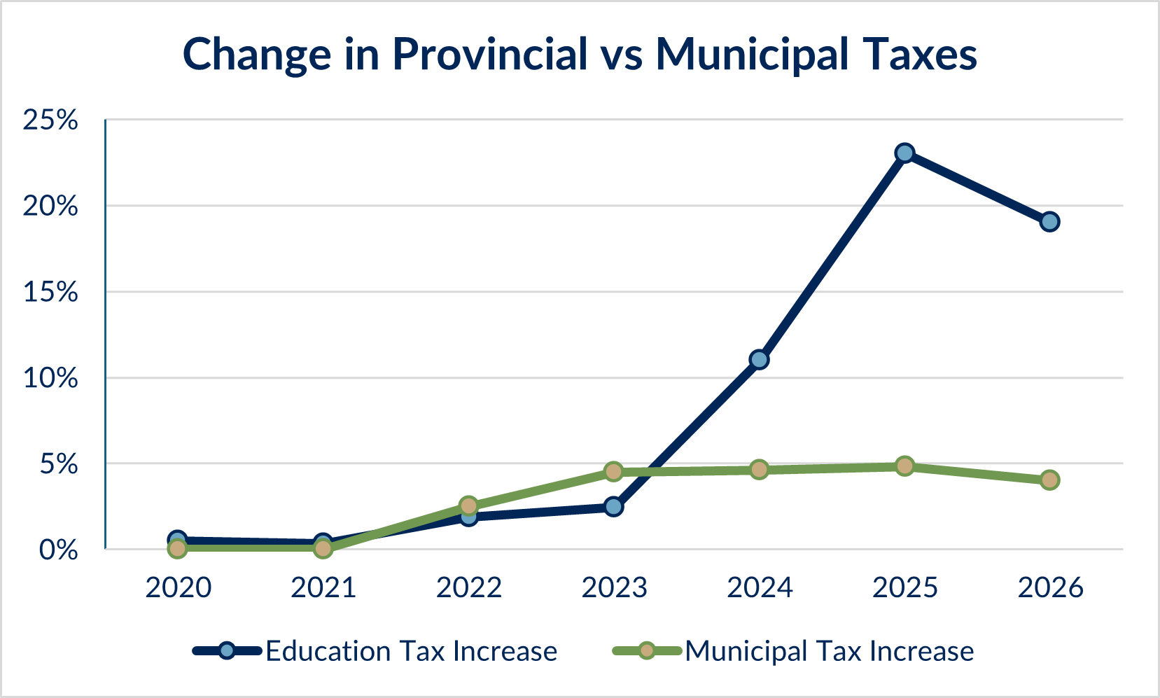 line graph showing year over year changes in provincial education taxes compared to okotoks municipal taxes. The province's taxes are substantially higher for 2024, 2025 and 2026
