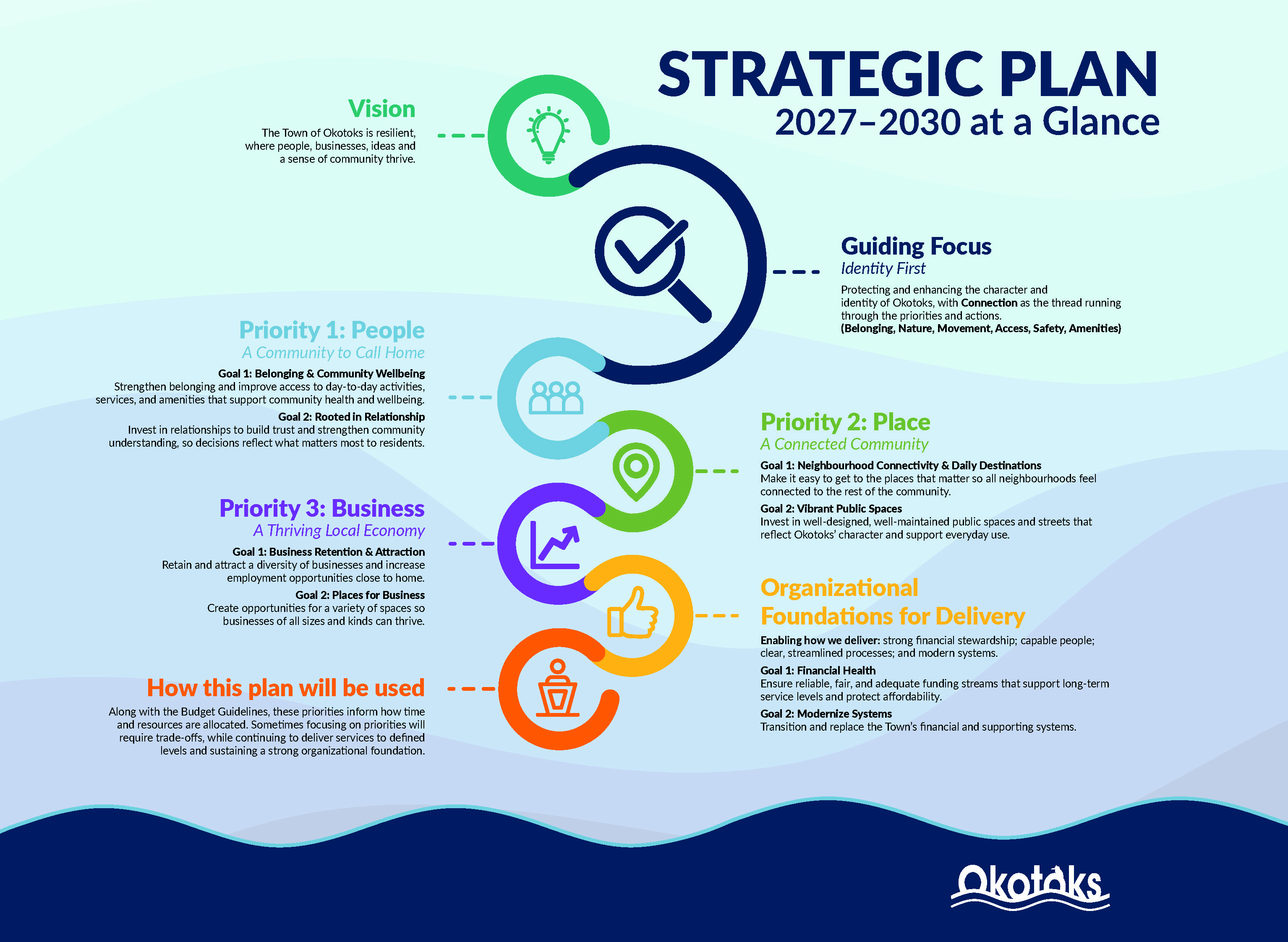 2027-2030 Strategic Plan at A Glance