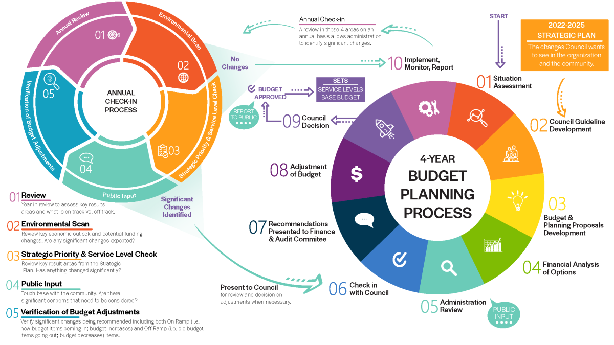 4-year budget process diagram