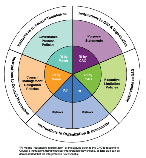 Council Governing Framework diagram