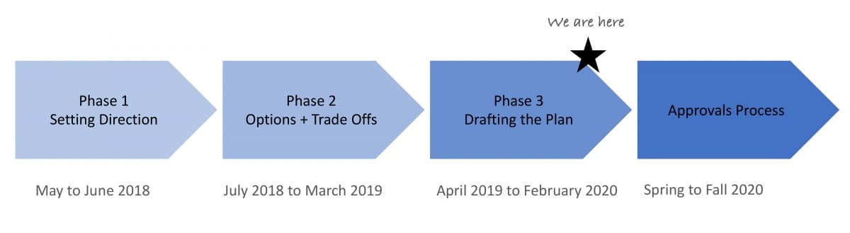 Timeline