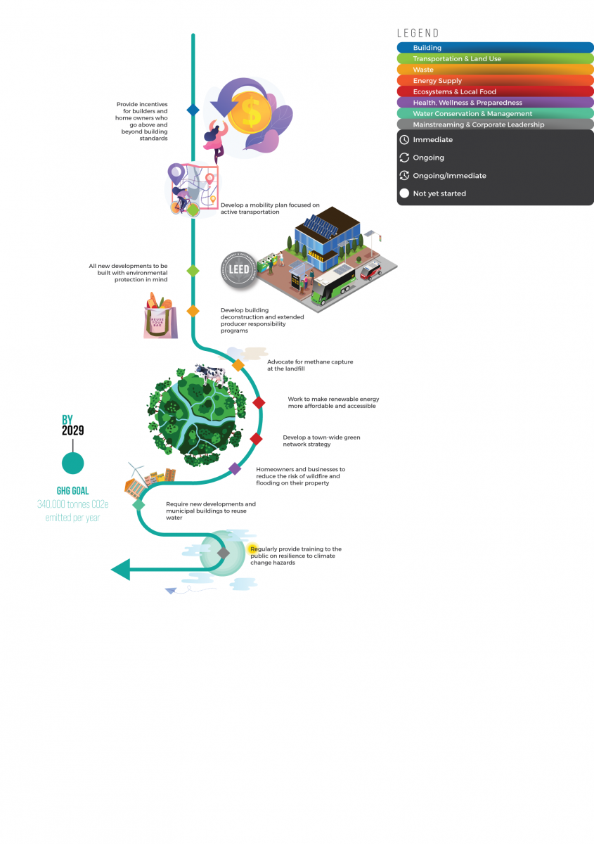 resilient Okotoks timeline infographics by 2029