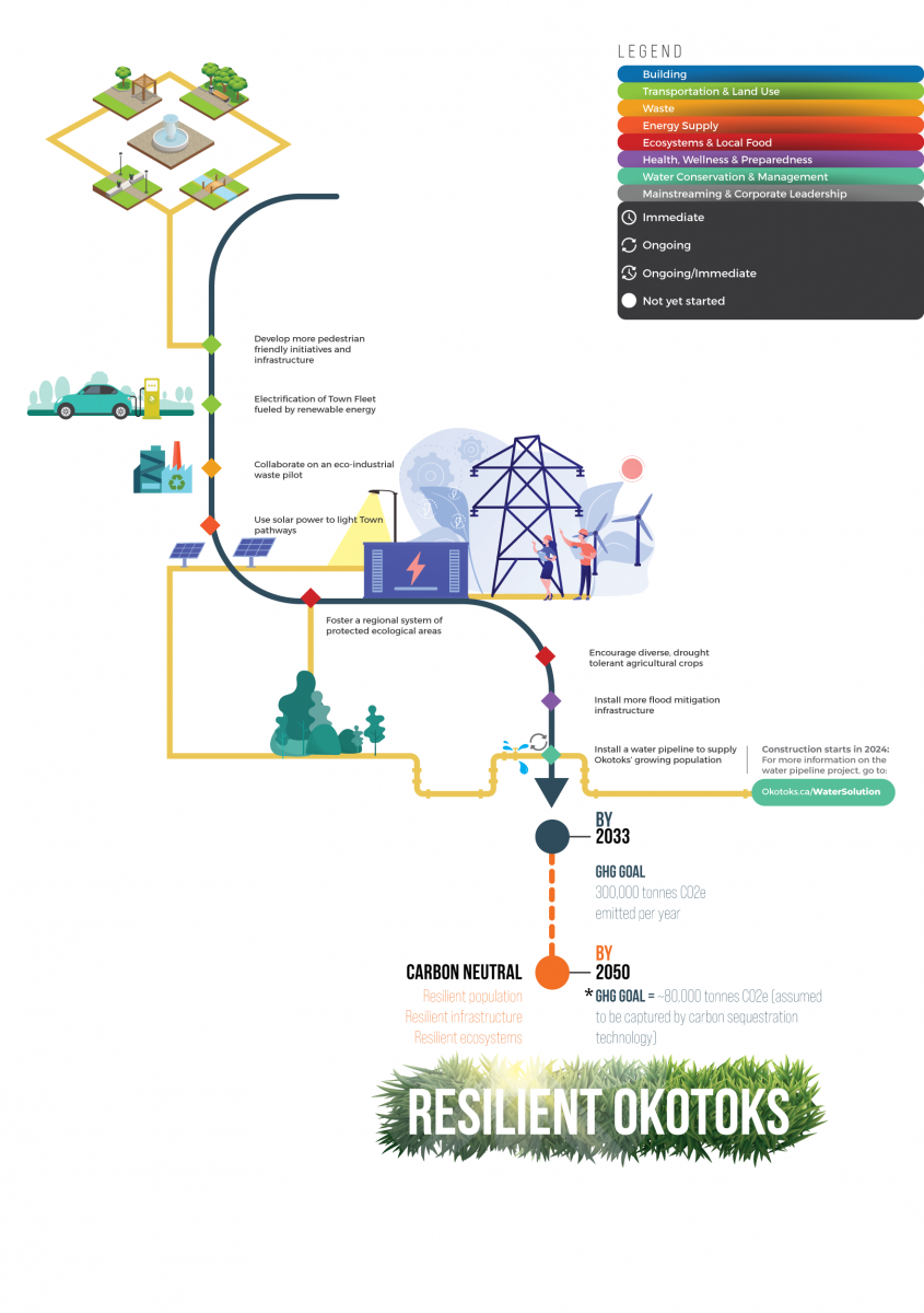 resilient Okotoks timeline infographics by 2033