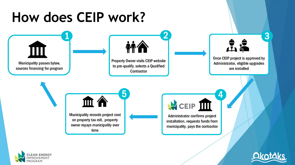 how CEIP works