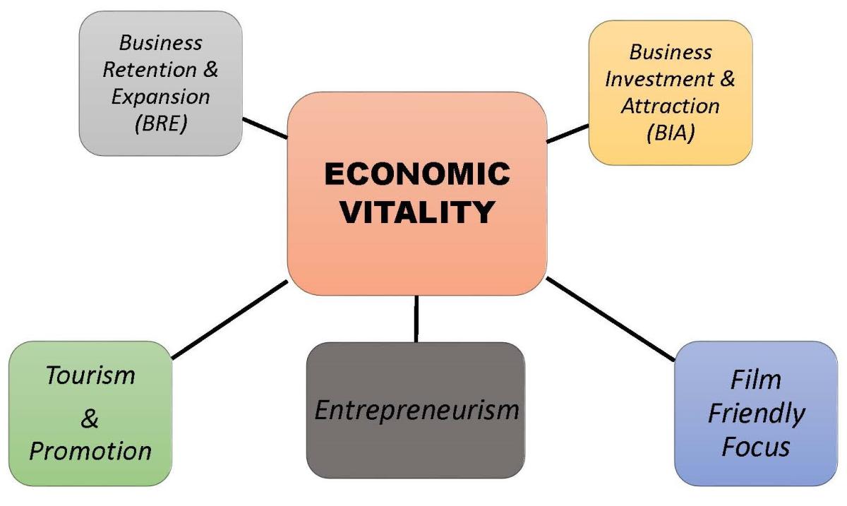 economic development vitality chart