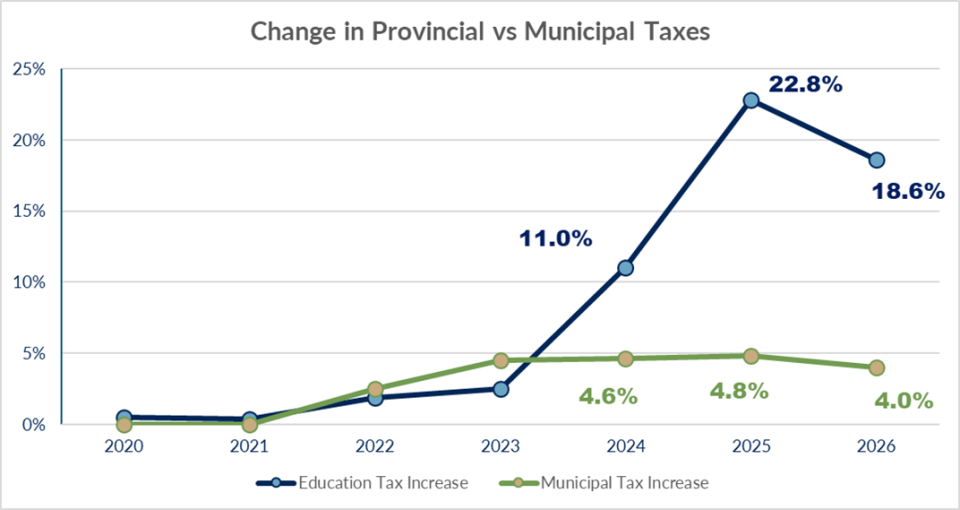 Chart showing Provincial Tax vs Municipal Tax increase year over year from 2020 to 2026