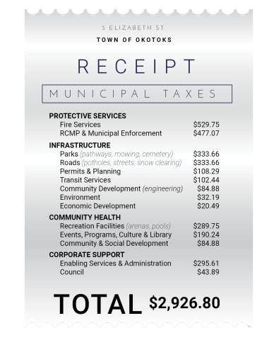 Tax receipt showing breakdown of services received for municipal tax dollars in 2025