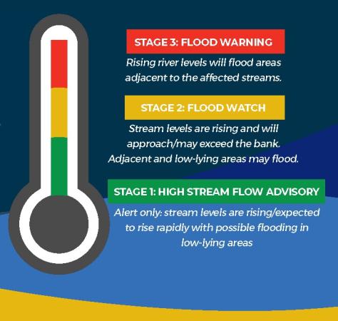 Different Flood Stages and what they mean