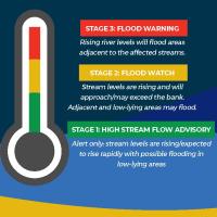 Different Flood Stages and what they mean