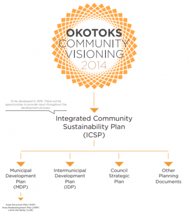 A diagram that shows the relationship between the Okotoks community vision and other existing and future plans.